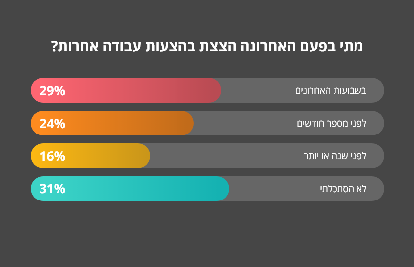 גרף מתוך הסקר: מתי בפעם האחרונה הצצת בהצעות עבודה אחרות?