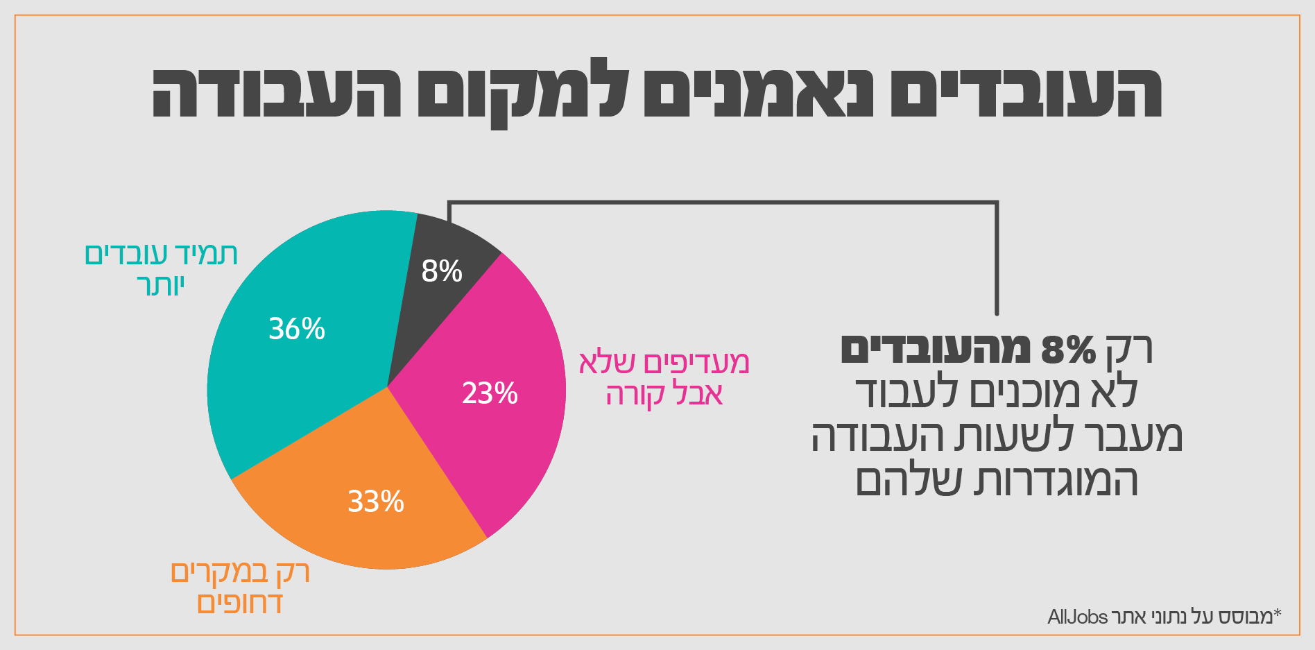העובדים בישראל נאמנים למקום העבודה